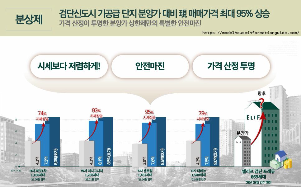 검단신도시 아파트 시세 대비 안전마진 분석